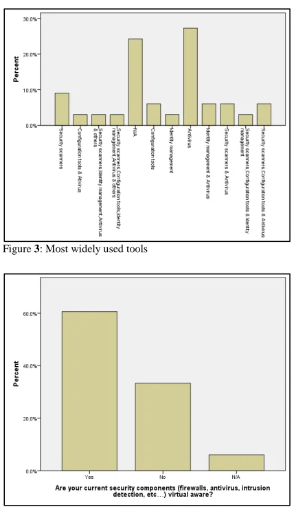 Figure 3: Most widely used tools  