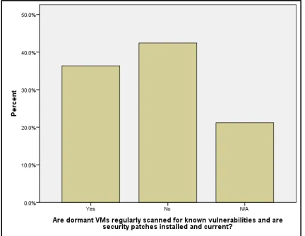 Figure 6: Do you patch hypervisors?  
