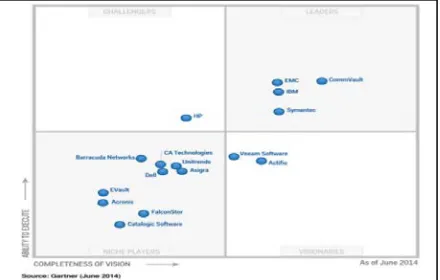 Figure 10: Magic quadrant for enterprise backup software and integrated appliances  