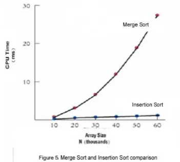 Table 1 shows Merge Sort is slightly faster  than Insertion Sort when array size N (3000 - 7000) is small