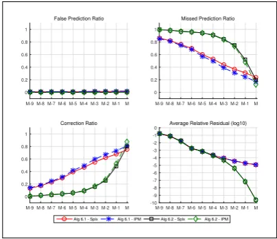 Fig. 8 Comparing prediction ratios for the Netlib problems in TS3.total number of iterations required to solve each test problem to a given accuracy (thus M denotes the (variable) M isgenerally diﬀerent for each test problem).