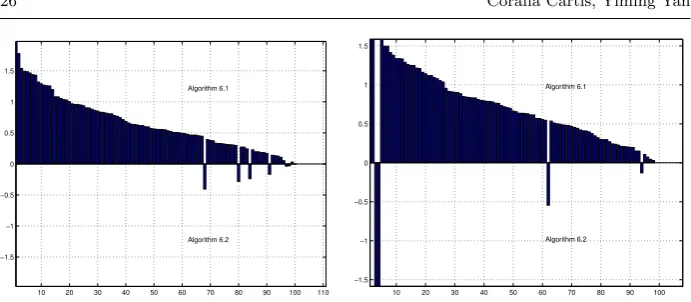 Fig. 9 Simplex iteration count for randomlygenerated problems