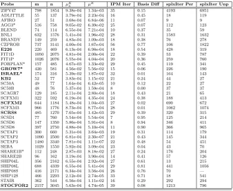 Table 3 Crossover to simplex test on a selection of Netlib problems