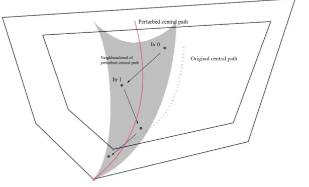 Fig. 1 Enlarge the feasible set and predict the original active set