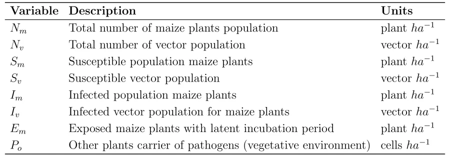 Table 2: Parameters and their description