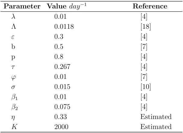 Table 3: Parameter values for the model