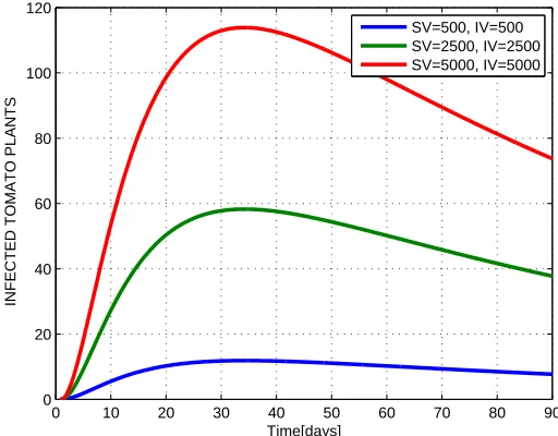 Figure 4. Graph of infected tomato plants vs. time for the ﬁrst 90 days of growth
