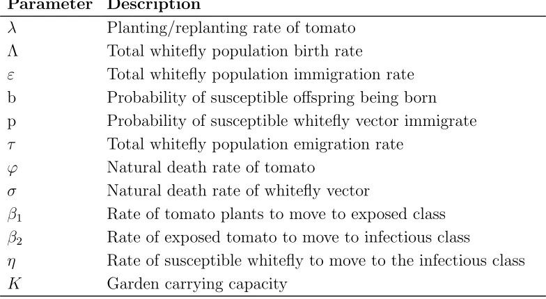 Table 1. Model Variables