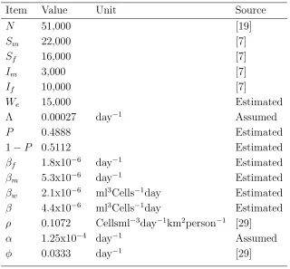 Table 4.1. Model Variables and Parameters and their description