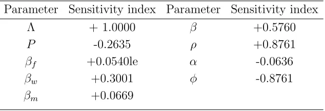 Table 4.2. Model Variables and Parameters