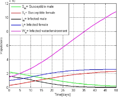 Figure 4.1. Characteristics of ﬁve model system variables