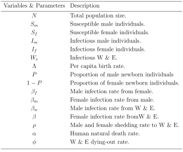 Table 2.1. Model Variables and Parameters