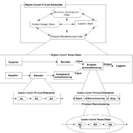 Figure 2: The various levels of value chains and virtual enterprises 