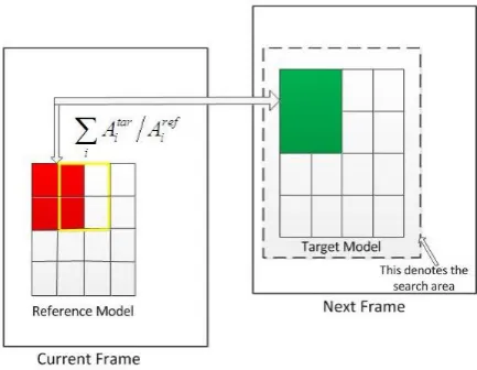 Figure 1．Illustrations of our fragments-based similarity measure for object tracking. 