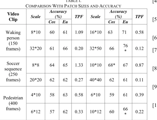 TABLE I.  COMPARISON WITH PATCH SIZES AND ACCURACY 