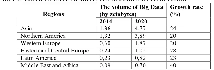 TABLE I.  GROWTH RATE OF BIG DATA ACCORDING TO REGIONS  Regions 