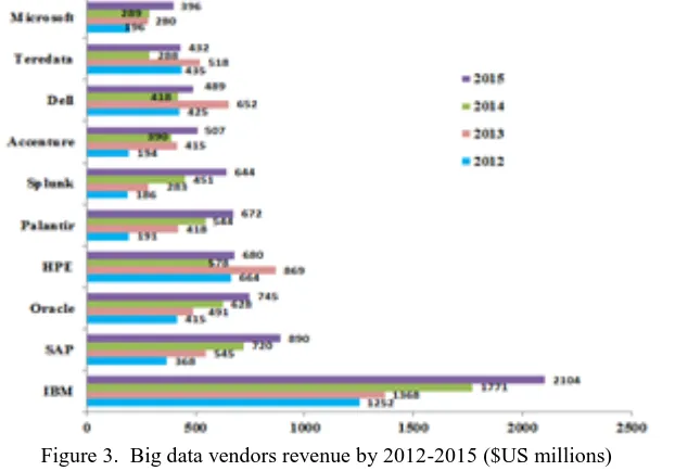 Figure 3.  Big data vendors revenue by 2012-2015 ($US millions)  