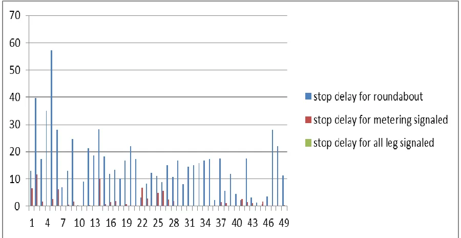 Fig. 4: Comparison of three models for Stop Delay 