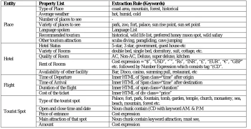 Fig. 1 Comparative and Evaluative Question Answering System Architecture 