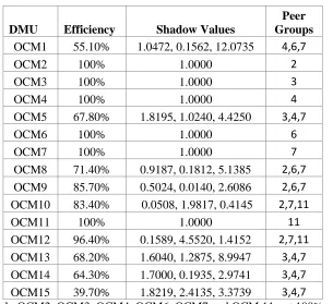 Table III: Ranking and Peer count of OC Mines after solving Output – oriented CRS model 