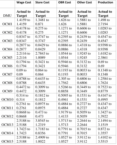 Table IV: Improvements in Inputs and Output of OC Mines after solving Output – oriented CRS model 