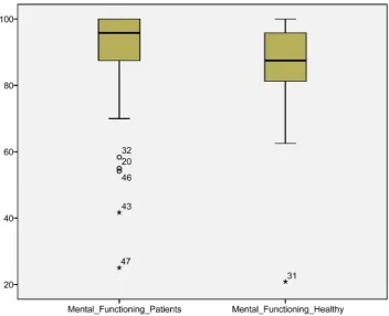 Figure 1. Mean score for mental work functioning compared by box plot. Campinas, São Paulo, Brazil, 2013