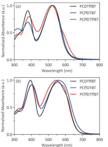 Table 1A summary of the GPC, UV-vis absorption and fluorescence data for PCDTﬀBT, PCﬀDTBT and PCﬀDTﬀBT