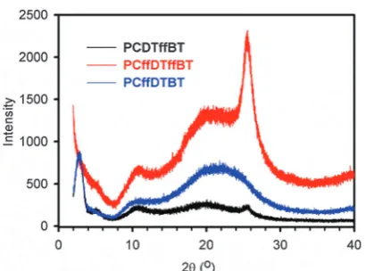 Fig. 6Powder X-ray diﬀraction (XRD) patterns ofand PCDTﬀBT, PCﬀDTBT PCﬀDTﬀBT.