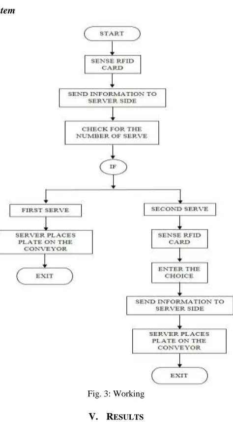 Fig. 2: Implementation 