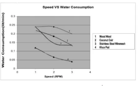 Fig.2. Speed Vs Water Consumption