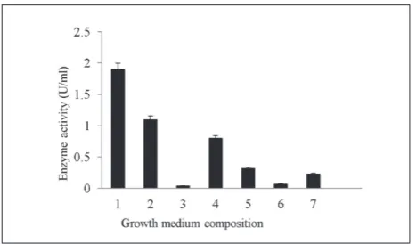 Fig. 1. Optimization of culture medium composition for the pro-duction of chitinases by Paenibacillus sp