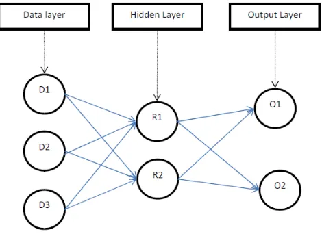 Figure. 1 Basic Structure of multilayered Neural Network 