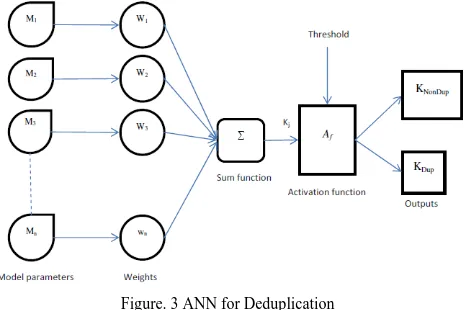 Figure. 3 ANN for Deduplication 
