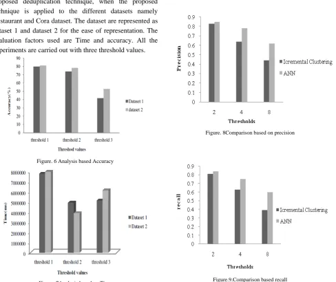 Figure. 7Analysis based on Time 