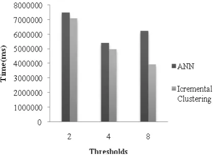 Figure. 10 Comparison based on Time 