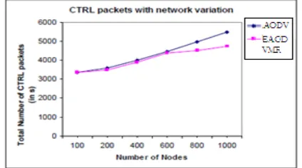Fig. 3 . Variation of throughput with network size.  