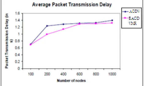 Fig. 8. Variation of packet transmission delay with node  speed.  