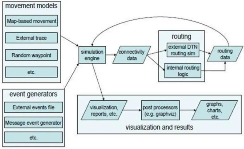 Fig. 2: Overview of ONE Simulator Environment [5] 