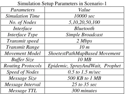 Table – 1 Simulation Setup Parameters in Scenario-1 