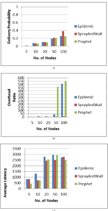 Fig. 3: Delivery Probability(a), Overhead Ratio(b), Average Latency(c) as a Function of No