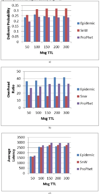 Fig. 4: Delivery Probability(a), Overhead Ratio(b), Average Latency(c) as a Function of Msg TTL in a Simulation Scenario-2