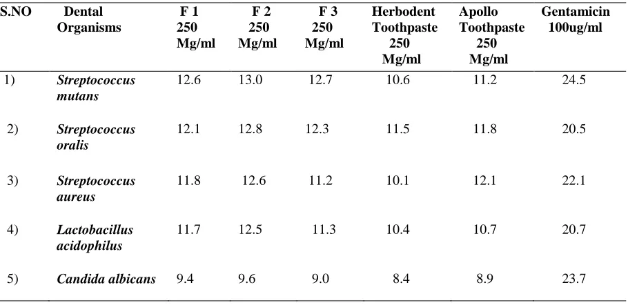 Table 3:  Antimicrobial activity of Polyherbal Formulation against human oral pathogen Zone of Inhibition , diameter(mm) 