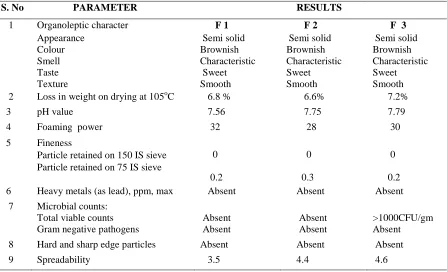 Table 5: Organoleptic, Physiochemical, and Microbiological Examination of Poly Herbal Formulations 