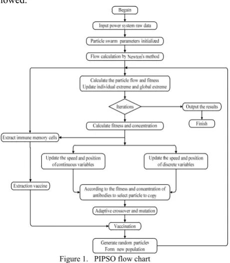 Figure 1.   PIPSO flow chart 