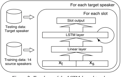 Figure 2: Topology of the LSTM-based tracker