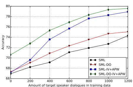 Figure 3: Accuracy for SML tracker, using different amounts oftarget speaker dialogues in the training data
