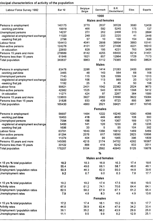 Table 001 Principal characteristics of activity of the population 
