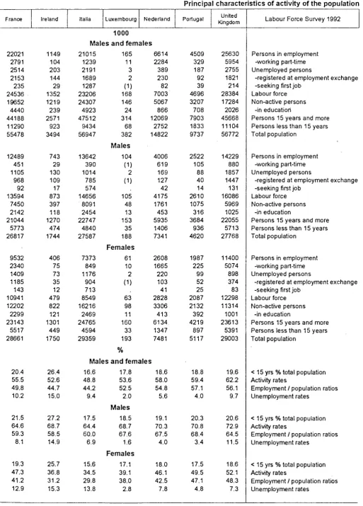 Table 001 Principal characteristics of activity of the population 