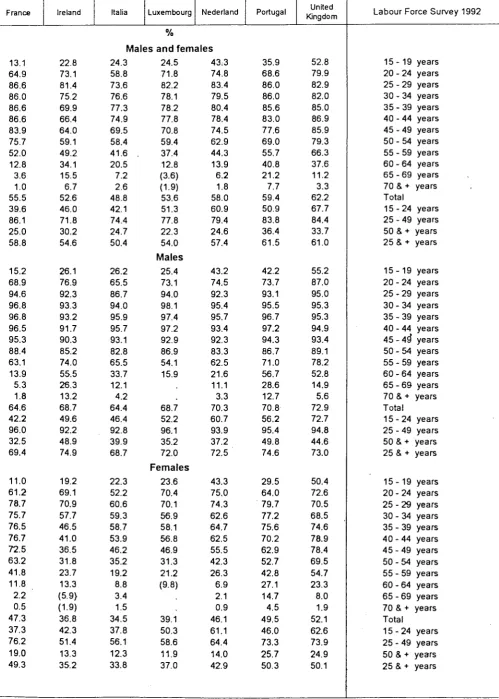 Table 003 Activity rates by age groups 