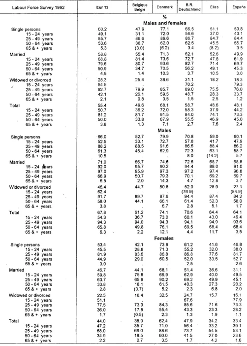 Table 004 Activity rates by marital status and broad age groups 